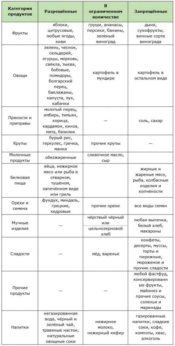 Английская диета на 21 день с меню и рецептами