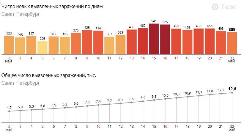 Коронавирус в ростовской области на 10 августа 2021 года: сколько заболевших и умерших на сегодня