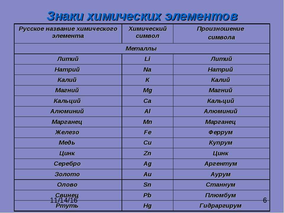 Русское название металла. Химические элементы 8 класс химия. Таблица химических элементов 8 класс с произношением. Название элементов в химии. Таблица названий химических элементов 8 класс.