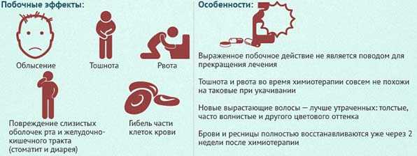 Что делать при тошноте. Побочные эффекты химиотерапии в онкологии. Рвота при химиотерапии. Тошнота и рвота при химиотерапии. Осложнения химиотерапии онкология.