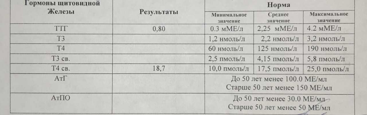 Норма ттг у мужчин после 60