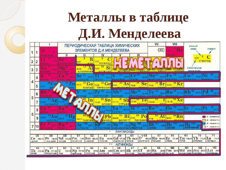 Металлические и неметаллические элементы. Металлы в таблице Менделеева таблица Менделеева. Химия таблица Менделеева металлы и неметаллы. Металлы и неметаллы в таблице Менделеева таблица. Таблица Менделеева металлы активные и неактивные.
