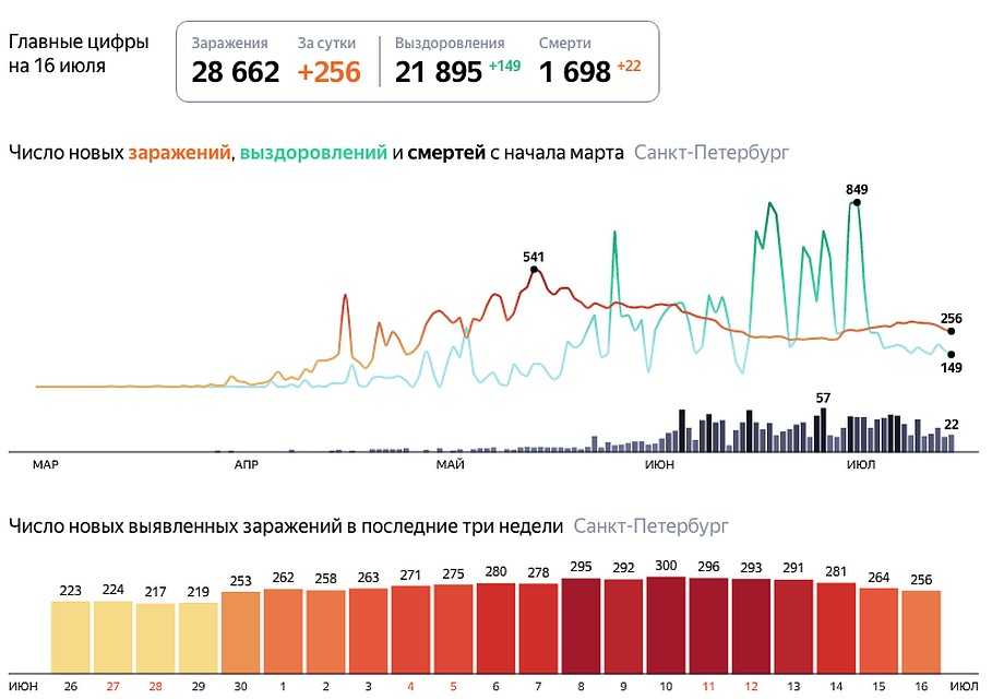 Коронавирус в санкт-петербурге на 28 сентября 2021 года: сколько заболевших и умерших на сегодня — коронавирус