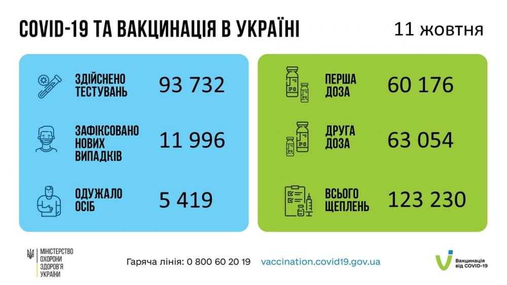 Статистика вакцинации от коронавируса в россии на 7 октября