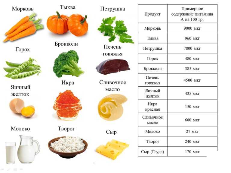 Где содержится витамин с: продукты богатые витамином с