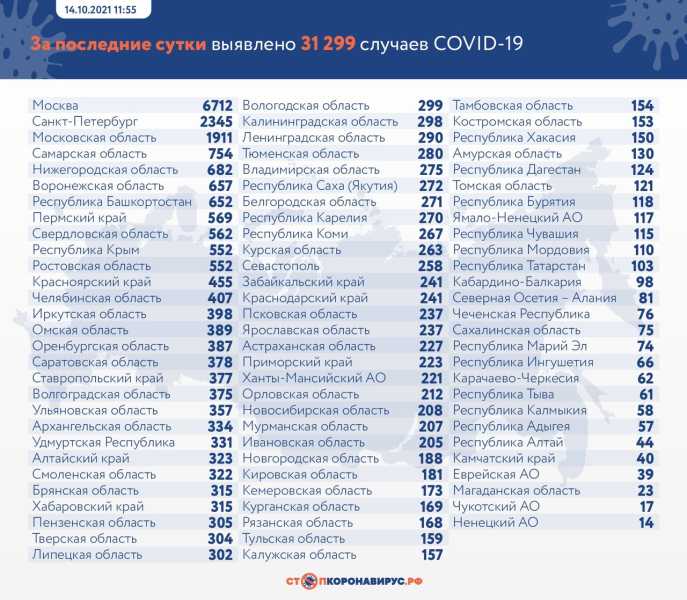 Коронавирус в пензенской области сегодня 14 октября 2021 года 😷 статистика заболевших, выздоровевших, умерших, график ковида