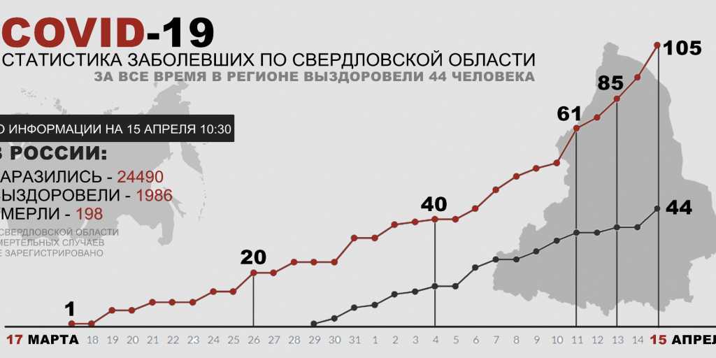 Коронавирус в свердловской области на 26 августа 2021 года: сколько заболевших и умерших на сегодня — коронавирус