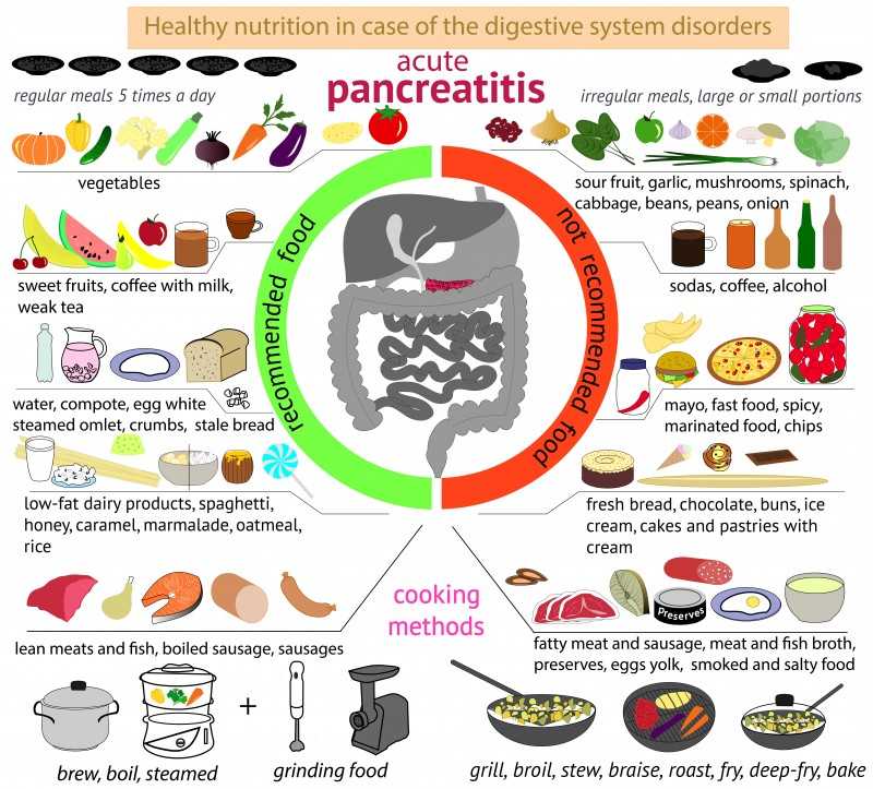 Диета при панкреатите: меню, рацион, диета и лечение