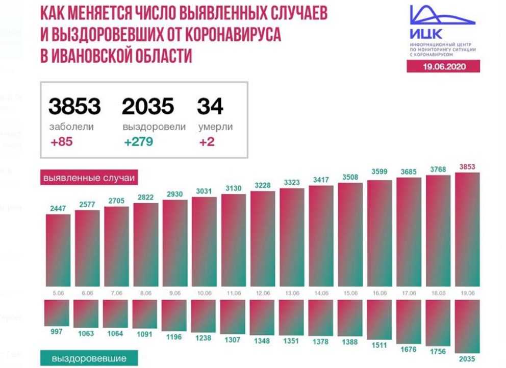 Коронавирус в ростовской области на 19 сентября 2021 года: сколько заболевших и умерших на сегодня — коронавирус