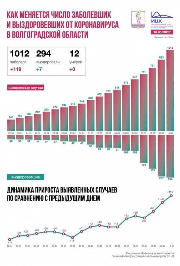 Коронавирус в ростовской области на 19 сентября 2021 года: сколько заболевших и умерших на сегодня