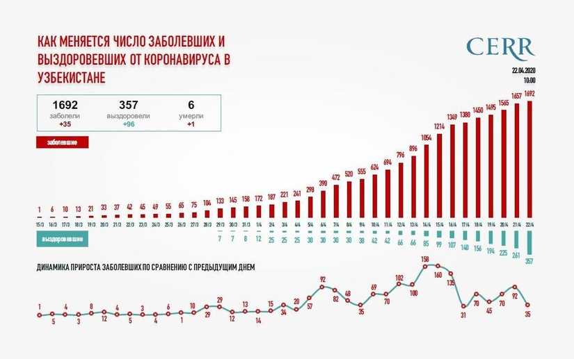 Коронавирус в ростовской области на 13 сентября 2021 года: сколько заболевших и умерших на сегодня — коронавирус