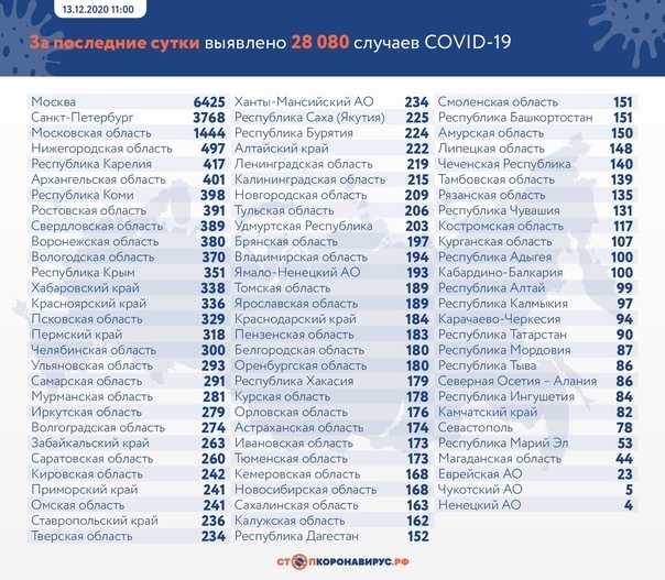 Сколько привито от коронавируса в россии на 4 октября 2021 года