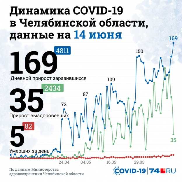 Коронавирус в свердловской области на 24 июня 2021 года: сколько заболевших и умерших на сегодня