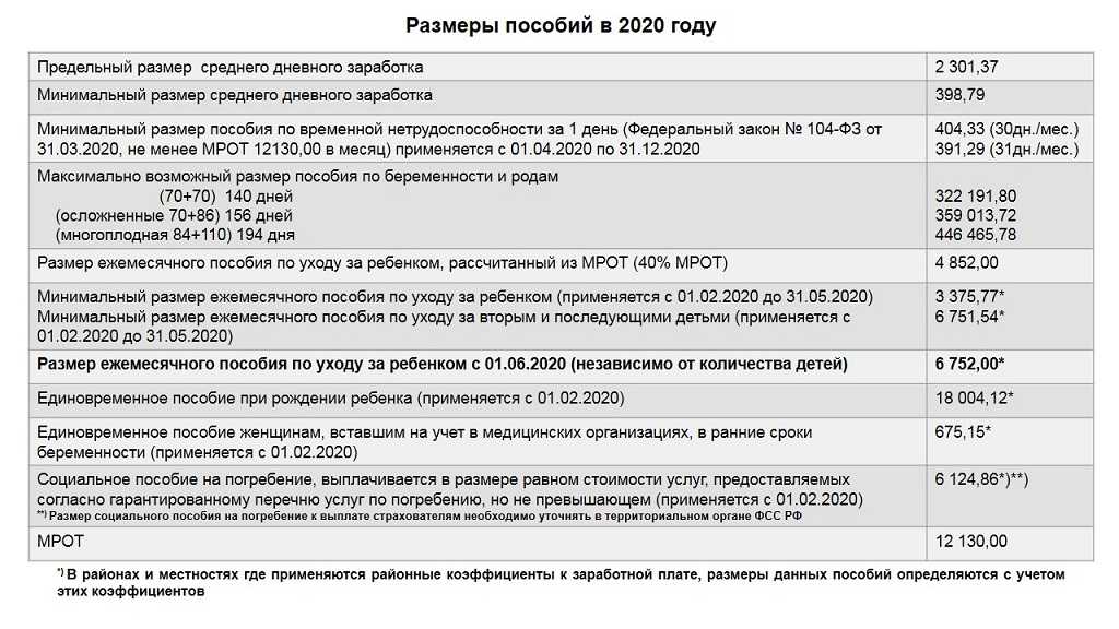 Размер путинских выплат в 2021 году по регионам (таблица): сколько платят на первого и второго ребенка до 3 лет