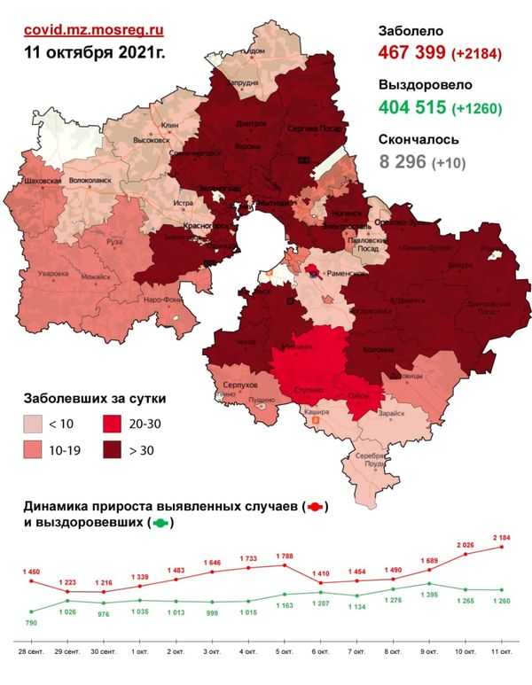Коронавирус в нижегородской области на 5 октября 2020 года