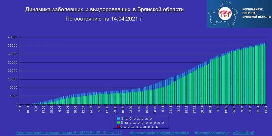 Статистика коронавируса в ростовской области