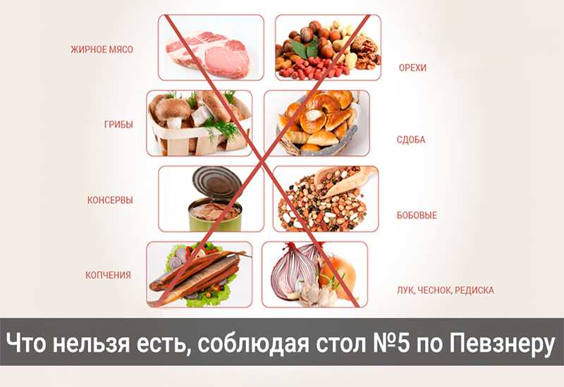 Лечебная диета (стол) №5 по певзнеру таблица продуктов