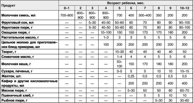 Сколько смеси необходимо малышу?