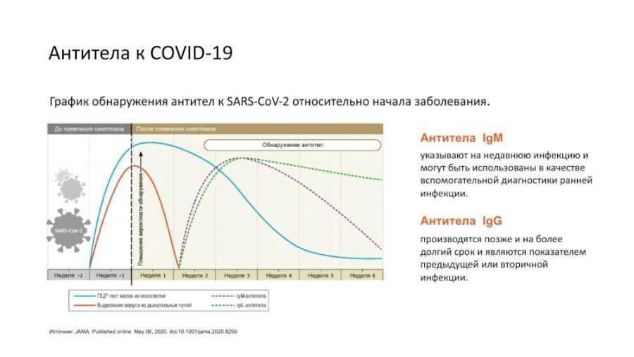 «определение антител классов igg/igm, к коронавирусу sars-cov-2 (covid-19) экспресс-метод» | клинико-диагностические лаборатории "олимп"