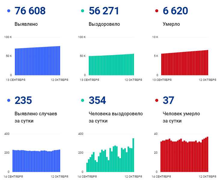 Статистика вакцинации от коронавируса в россии и в мире