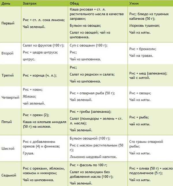 Рисовая диета "10 кг за неделю": меню, плюсы и минусы, отзывы :: syl.ru