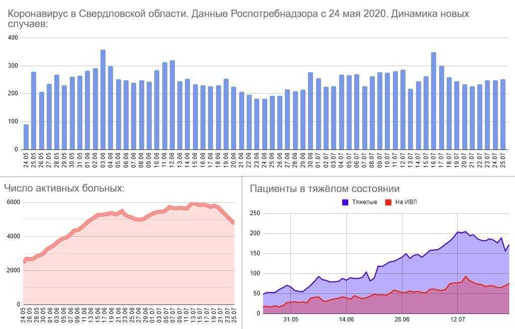 Коронавирус в свердловской области на 13 октября 2021 года: сколько заболевших и умерших на сегодня — коронавирус