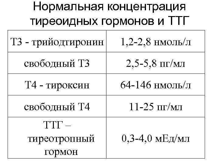 Что значит ттг. ТТГ т3 т4 норма. Анализ ТТГ И т4 норма. Норма показателей ТТГ т3 т4. Нормы гормонов ТТГ И т4.