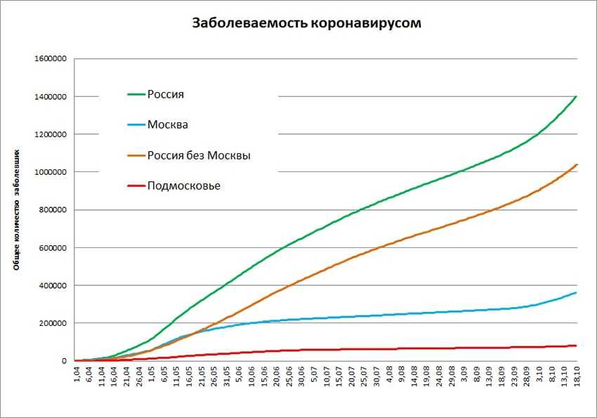 Коронавирус в московской области на 29 октября 2020 года: на сегодня — коронавирус