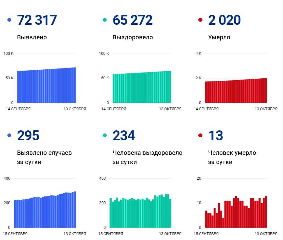 Коронавирус в хабаровском крае на 27 июля 2021 года: сколько заболевших и умерших на сегодня — коронавирус