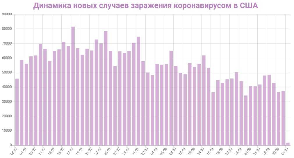 Количество коронавируса россии. Заражения коронавирусом в мире 2020. График коронавируса в России в 2020 году. Статистика коронавируса в мире на 2020 год. Статистика коронавируса в 2020 году в России.