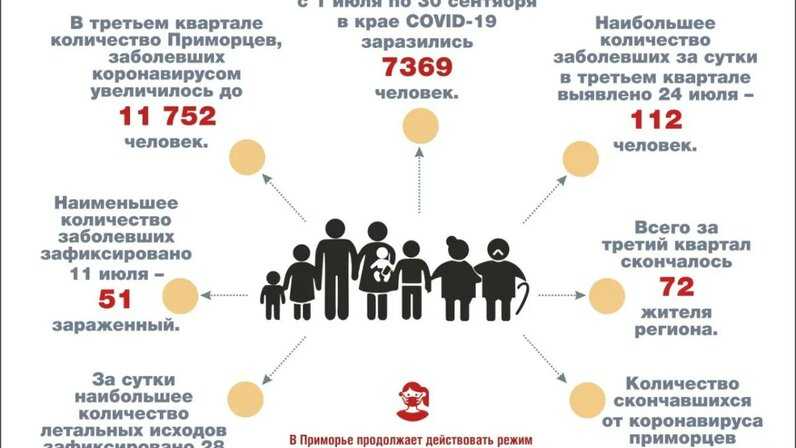 Коронавирус в хабаровском крае сегодня 14 октября 2021 года 😷 статистика заболевших, выздоровевших, умерших, график ковида