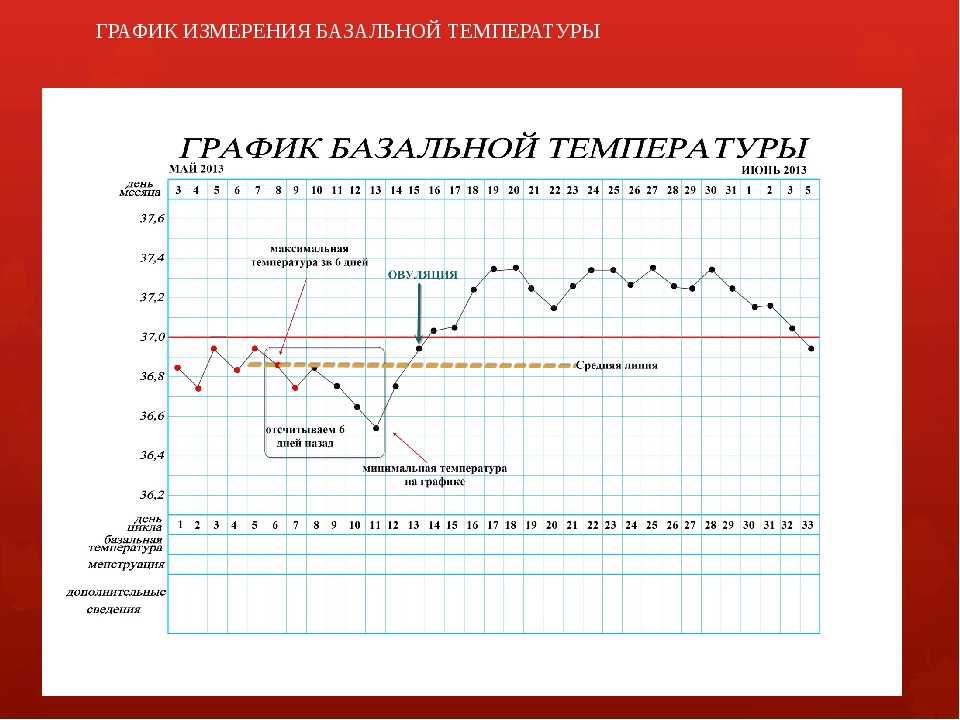 Базальная температура тела: определение и графики — clearblue