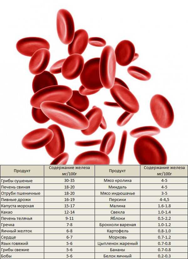 Почему низкое железо в крови. Показатели железа и гемоглобина в крови. Степень железа в гемоглобине. Железо крови и гемоглобин норма. Показатели снижения гемоглобина.