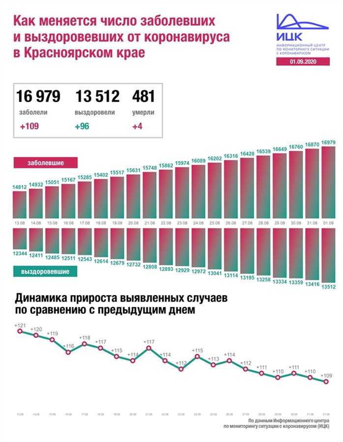 Коронавирус в хабаровском крае на 24 августа 2021 года: сколько заболевших и умерших на сегодня — коронавирус