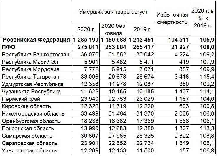 Статистика коронавируса в самарской области
