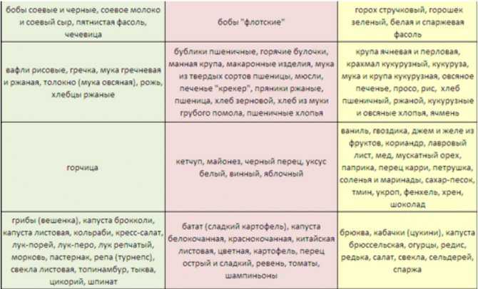 Диета по группе крови 2 отрицательная: таблица продуктов и рацион питания - allslim.ru