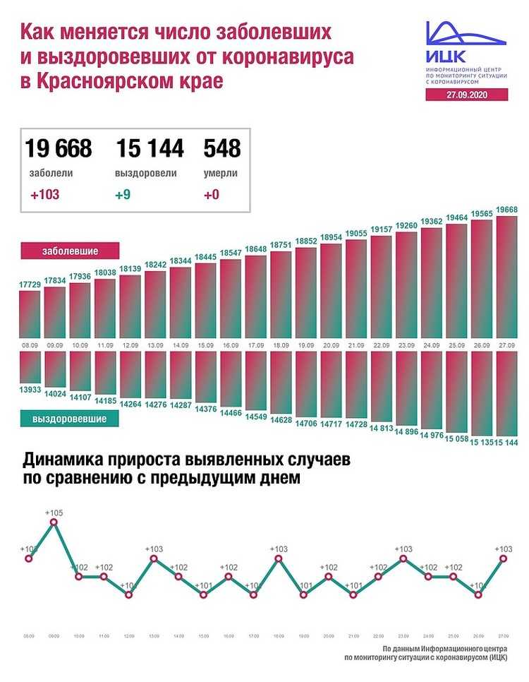 Статистика вакцинации от коронавируса в россии на 7 октября 2021 года