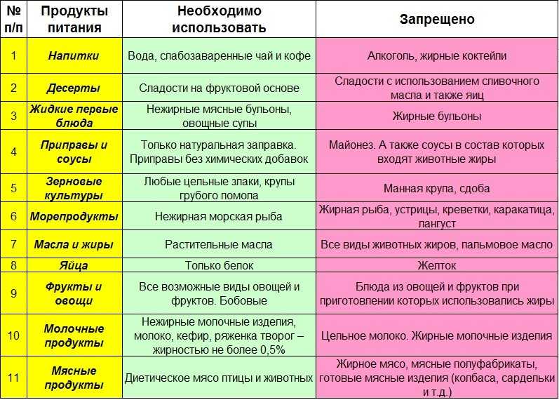 Стандарты лечебного питания больных  с ожирением