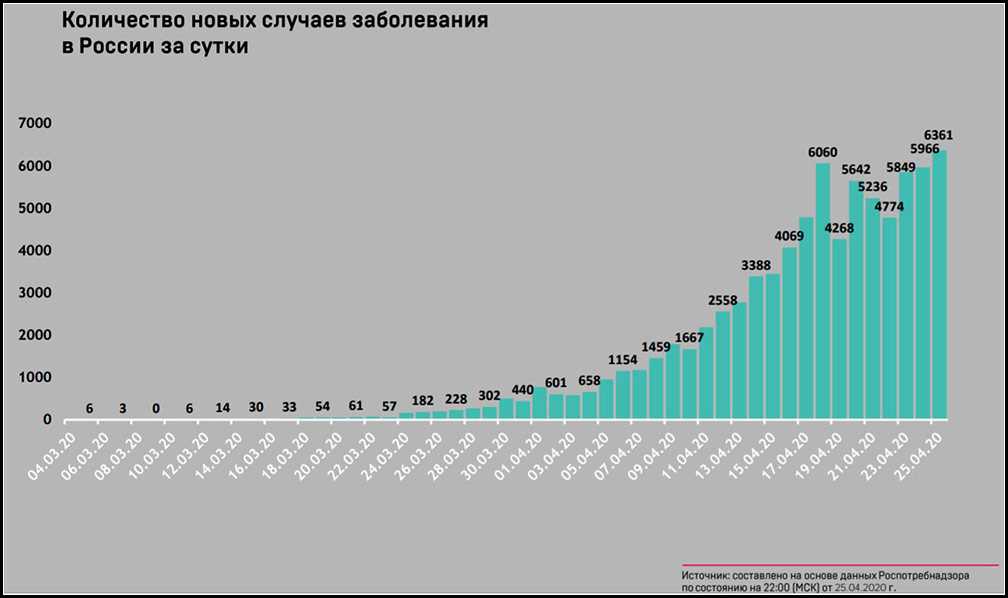 Статистика коронавируса в ростовской области: динамика заболевших и умерших по дням