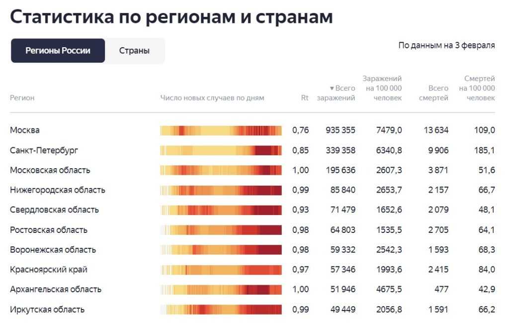 Статистика коронавируса в россии на 12 октября 2021 года