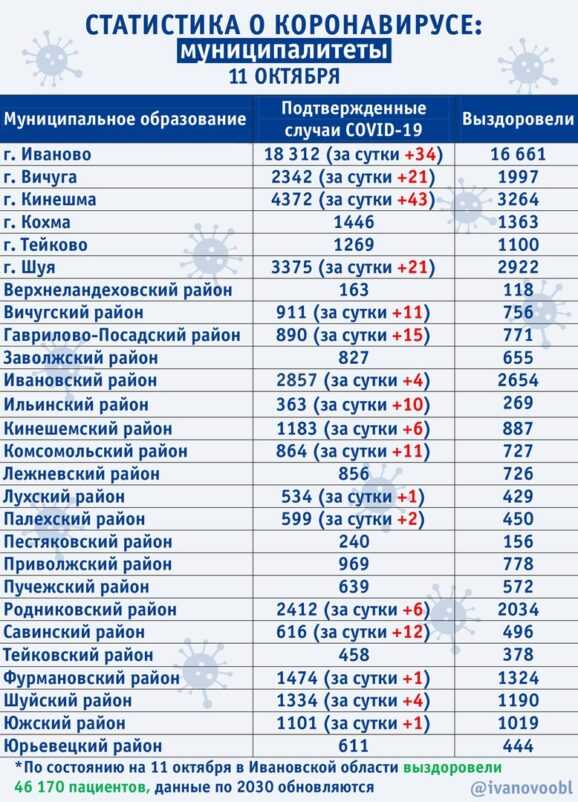 Статистика вакцинации от коронавируса в россии на 8 октября 2021 года