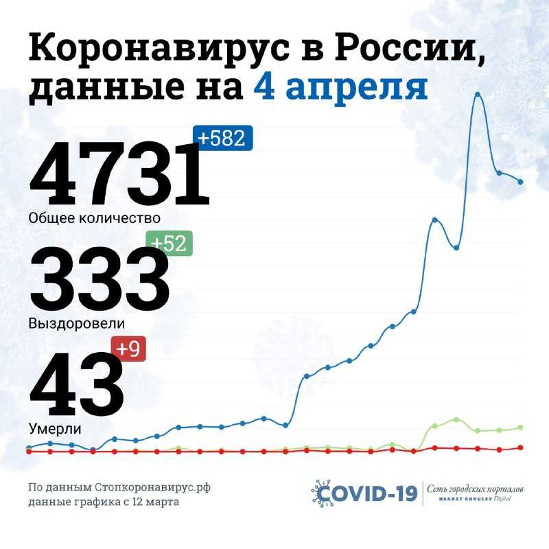 Статистика распространения коронавируса в россии на сегодня, 14 октября 2021
