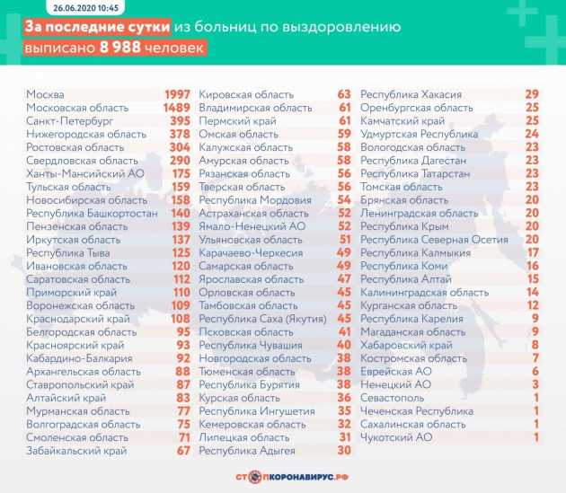 Коронавирус в сахалинской области на 13 октября 2021 года: сколько заболевших и умерших на сегодня — коронавирус
