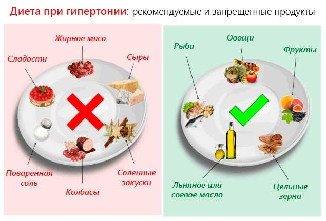 После инфаркта рекомендуется снизить калорийность пищи (употреблять меньше жиров, соли, жидкости).