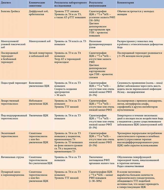 Дифференциальная диагностика заболеваний щитовидной железы таблица. Диф диагностика заболеваний щитовидной железы таблица. Дифференциальный диагноз болезней щитовидной железы. Дифференциальная диагностика патологий щитовидной железы. Гипотиреоз лабораторно