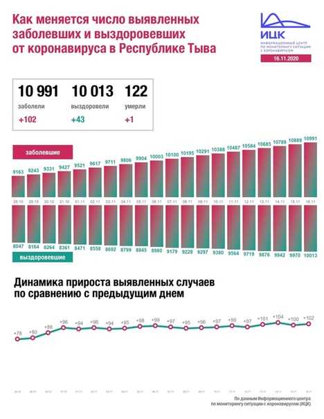 Коронавирус в ростовской области на 11 августа 2021 года: сколько заболевших и умерших на сегодня