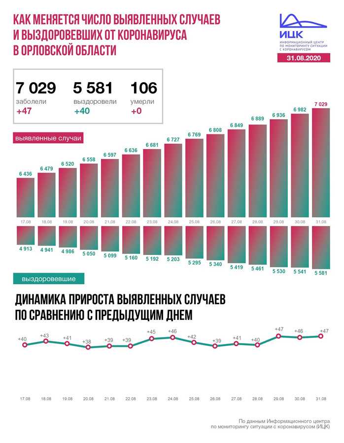 Коронавирус в ростовской области на 04 октября 2021 года: сколько заболевших и умерших на сегодня — коронавирус
