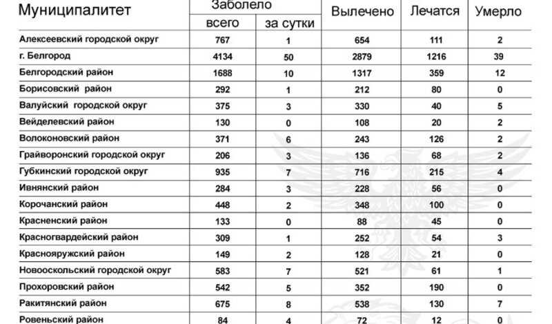 Коронавирус в псковской области на 28 августа 2021 года: сколько заболевших и умерших на сегодня