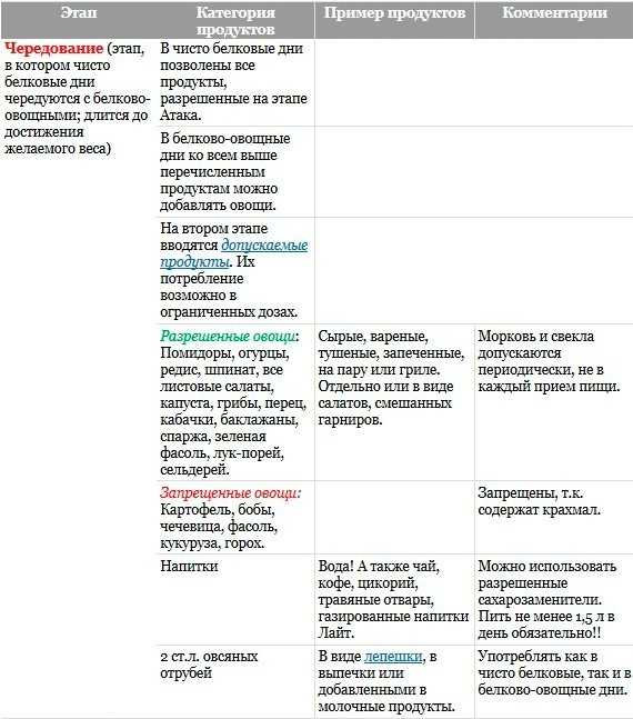 Диета дюкан - диета дюкан i описание методики | диета дюкан