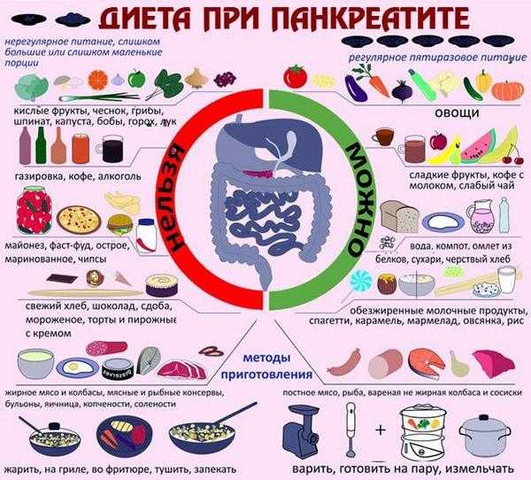 Диета при панкреатите: меню на каждый день - диетология